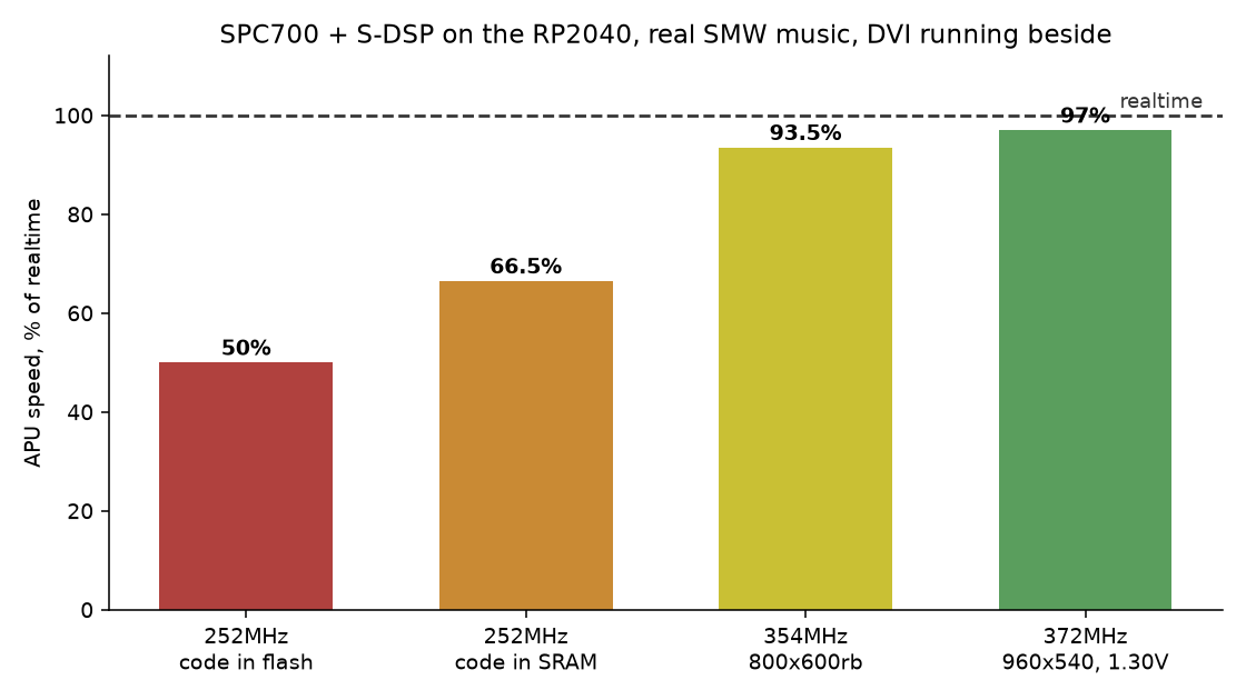 Bar chart: 50% at 252MHz from flash, 66.5% from SRAM, 93.5% at 354MHz, 97% at 372MHz