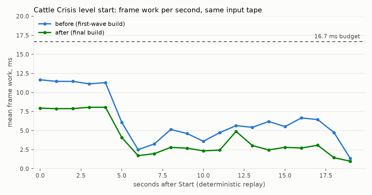 Frame work per second, before vs after, same input tape