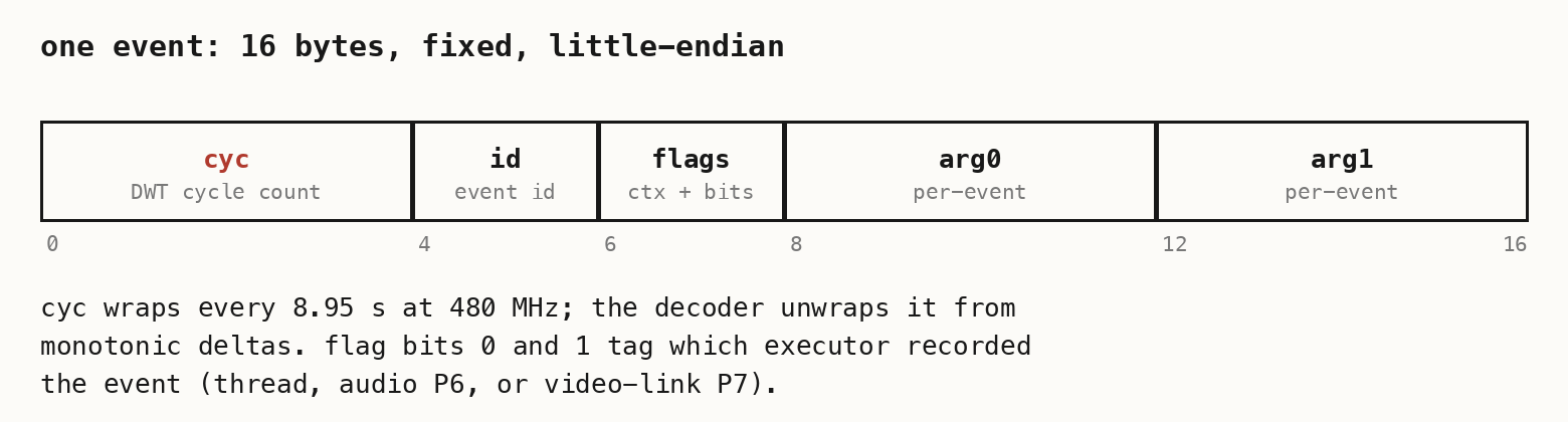 The 16-byte event layout