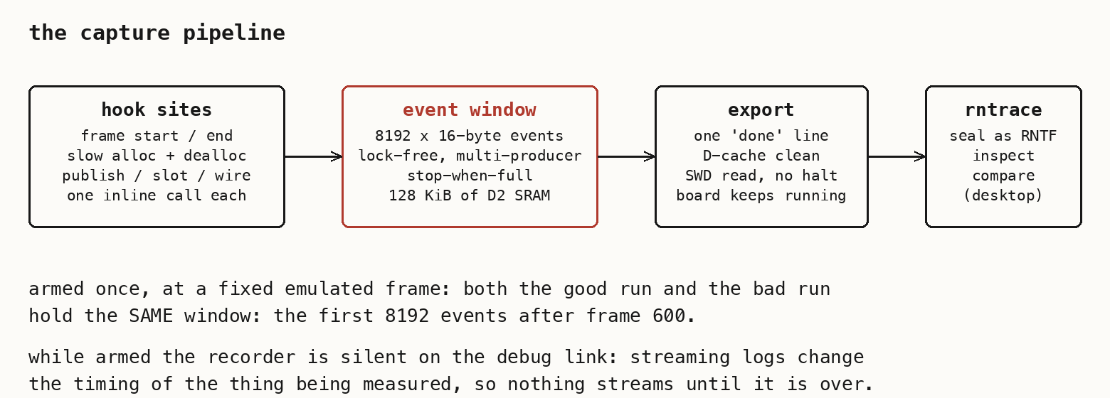 The capture pipeline