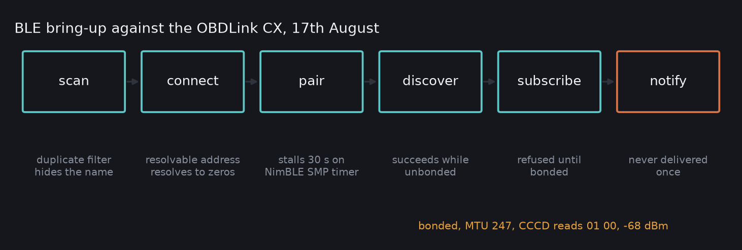 BLE bring-up against the OBDLink CX, with what blocked each stage