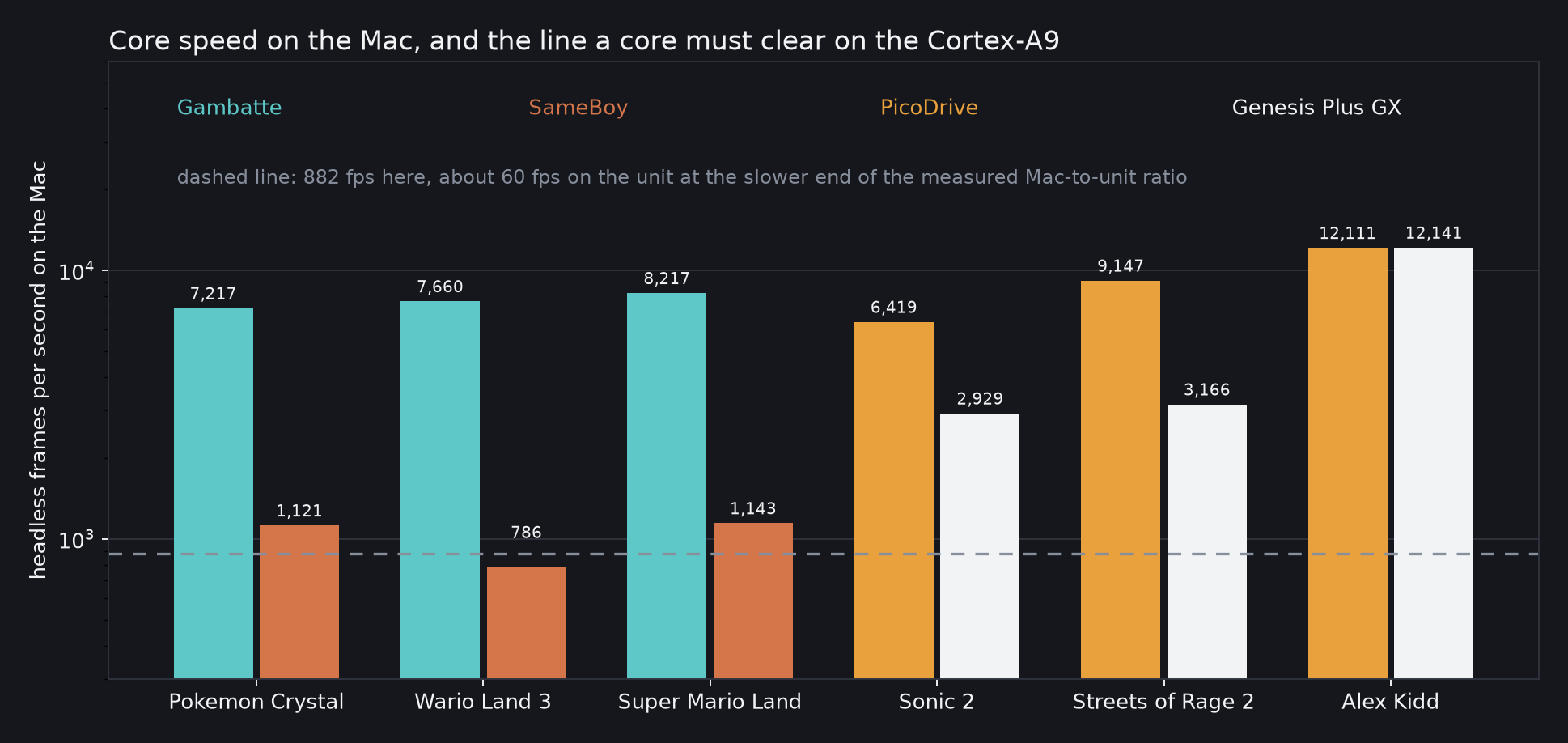 Headless frames per second on the Mac for Gambatte, SameBoy, PicoDrive and Genesis Plus GX on six games, log scale, with a dashed line at 882 marking roughly 60 fps on the head unit. Only SameBoy on Wario Land 3 falls below it.