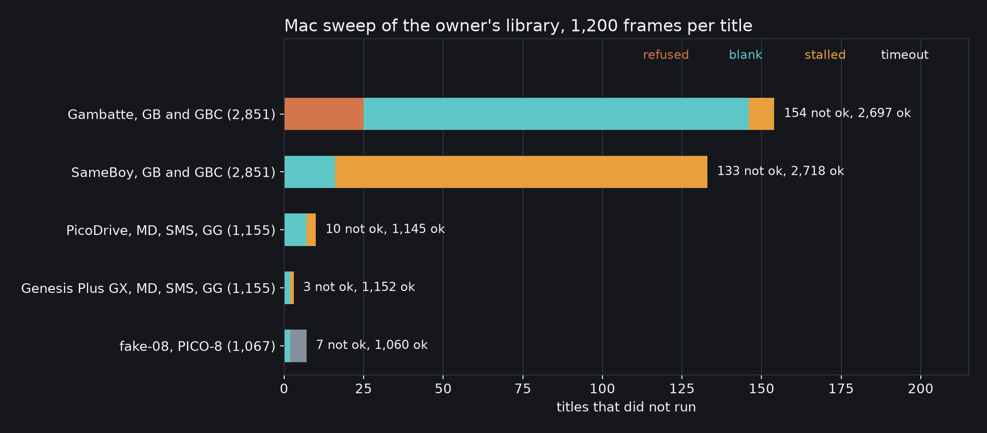 Titles that did not run for each candidate core over the owner's whole library, split into refused, blank, stalled and timeout. Gambatte 154 of 2,851, SameBoy 133 of 2,851, PicoDrive 10 of 1,155, Genesis Plus GX 3 of 1,155, fake-08 7 of 1,067.