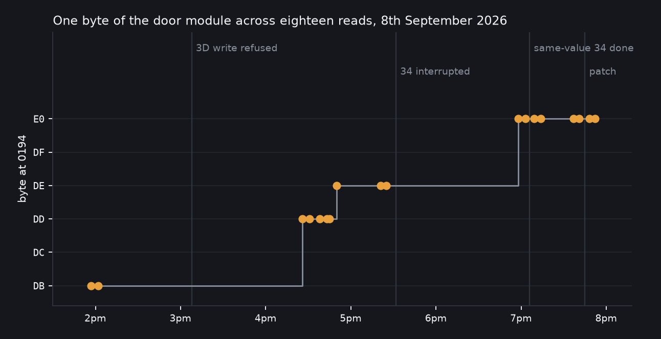 One byte of the door module across eighteen reads through the day. It climbs from DB to E0 with no write from me, while the other 511 bytes hold still.