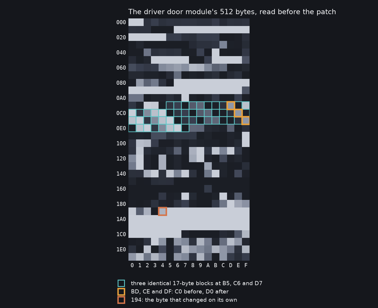 The driver door module's 512 bytes, read before the patch, as a light-on-dark grid. The three seventeen-byte blocks and the three mirror bytes are outlined.