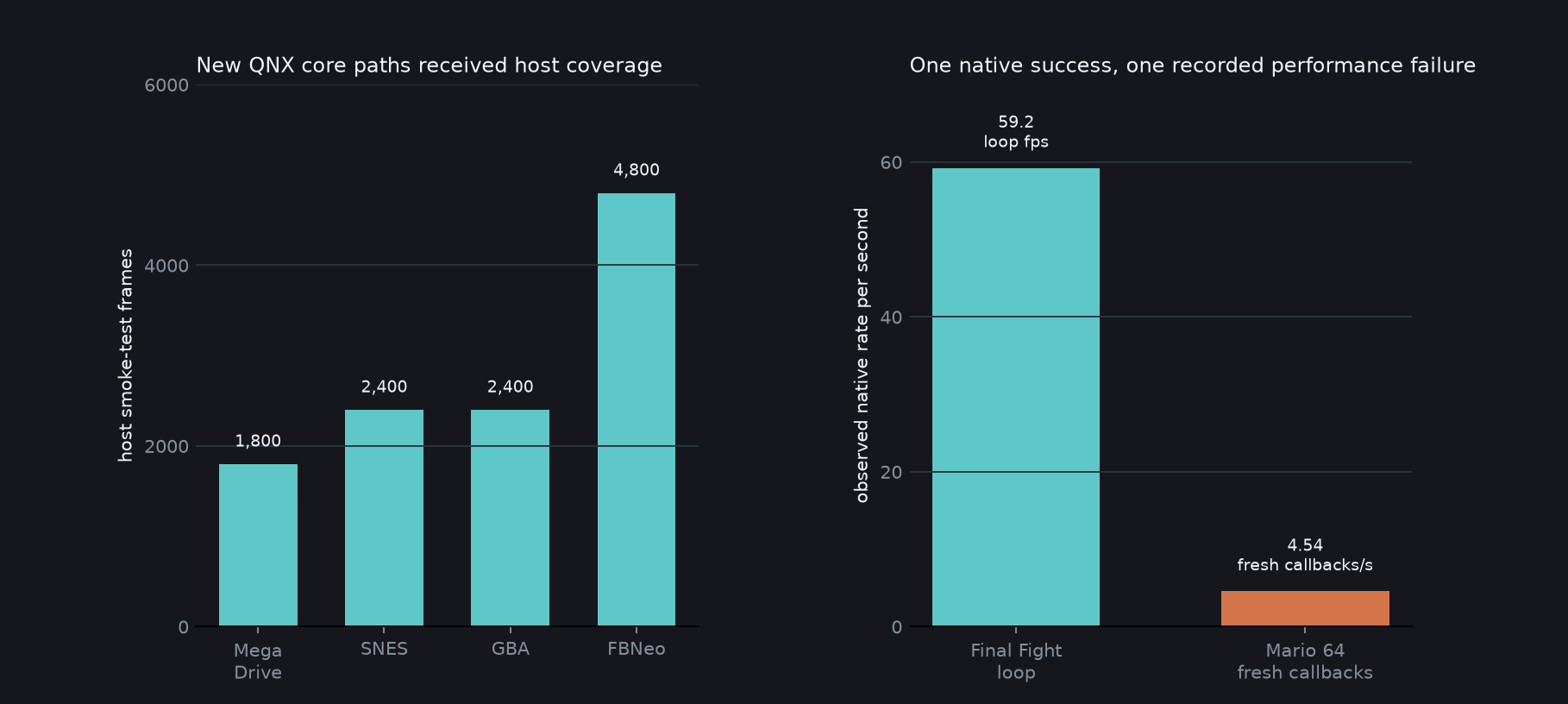 Host core coverage and two separate native observations. Frame counts, loop rate and fresh callback rate measure different workloads and are not directly comparable.