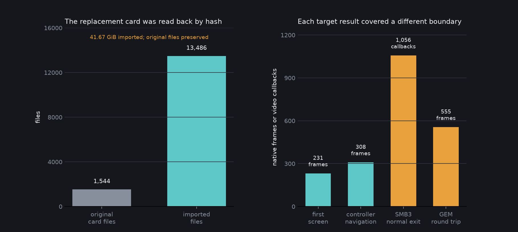 The left chart records the verified card migration. The right chart records separate native target observations; frames and video callbacks are not a frame-rate comparison.