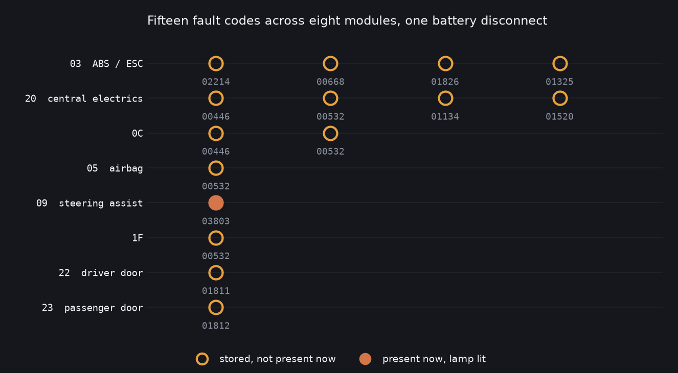 Fifteen fault codes across eight modules. Every stored code is a supply-voltage event; the single present code is in the steering assist.