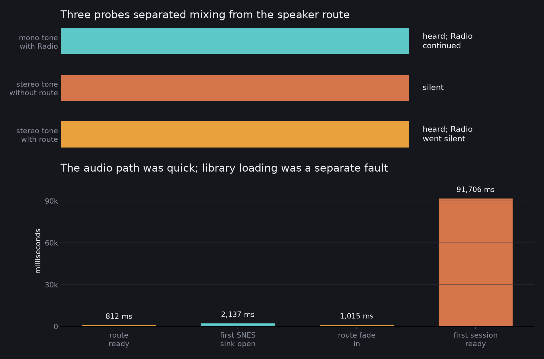 Measured audio-path milestones