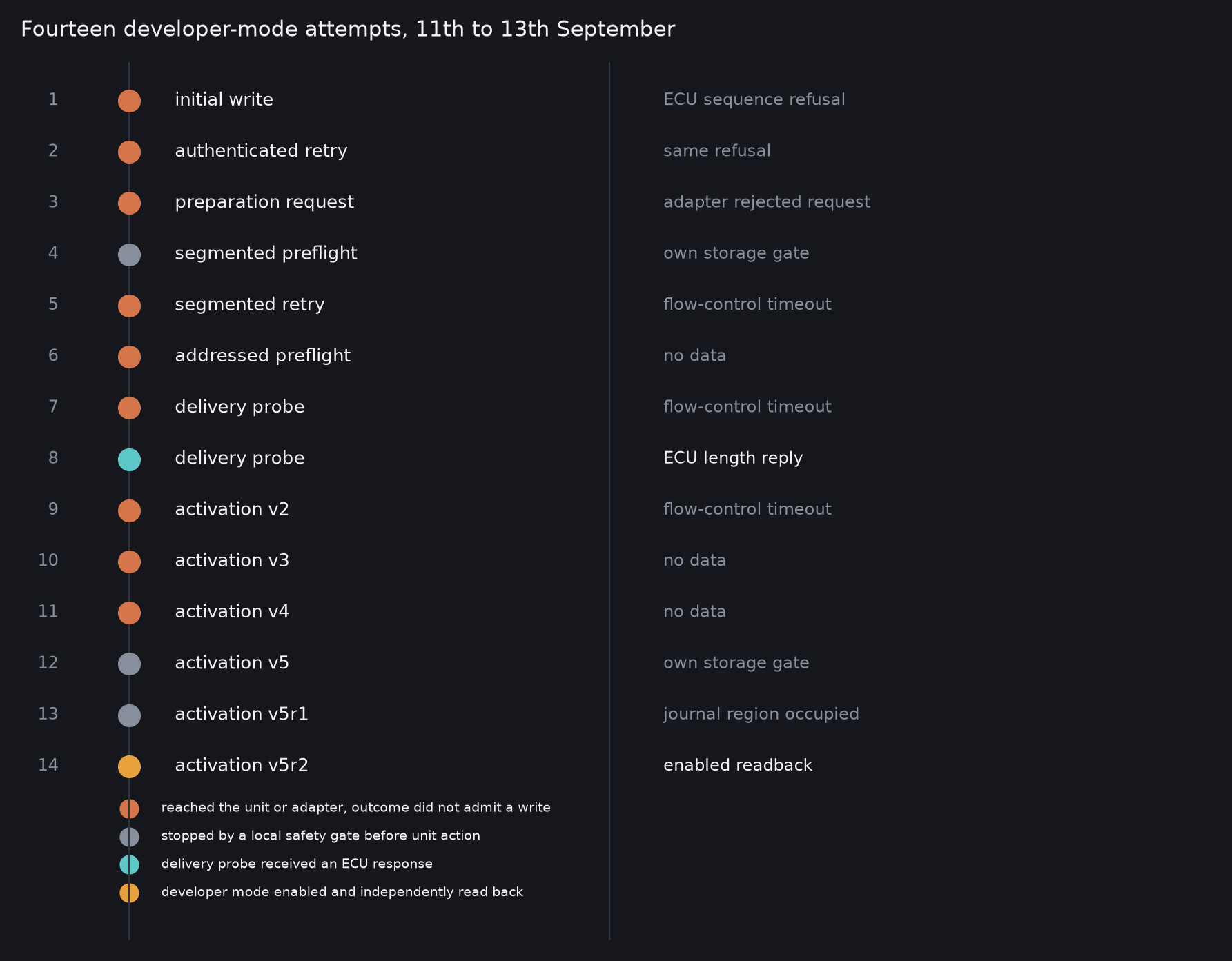 Fourteen activation attempts, classified by outcome without publishing a reusable activation sequence.