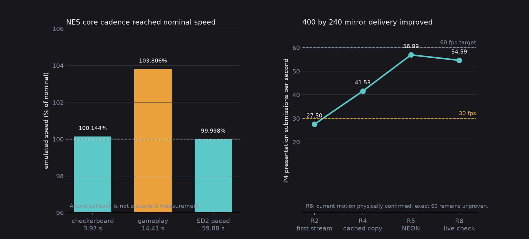 Measured NES core cadence and 400 by 240 mirror progression. Core callbacks and P4 presentation submissions are different measurements.