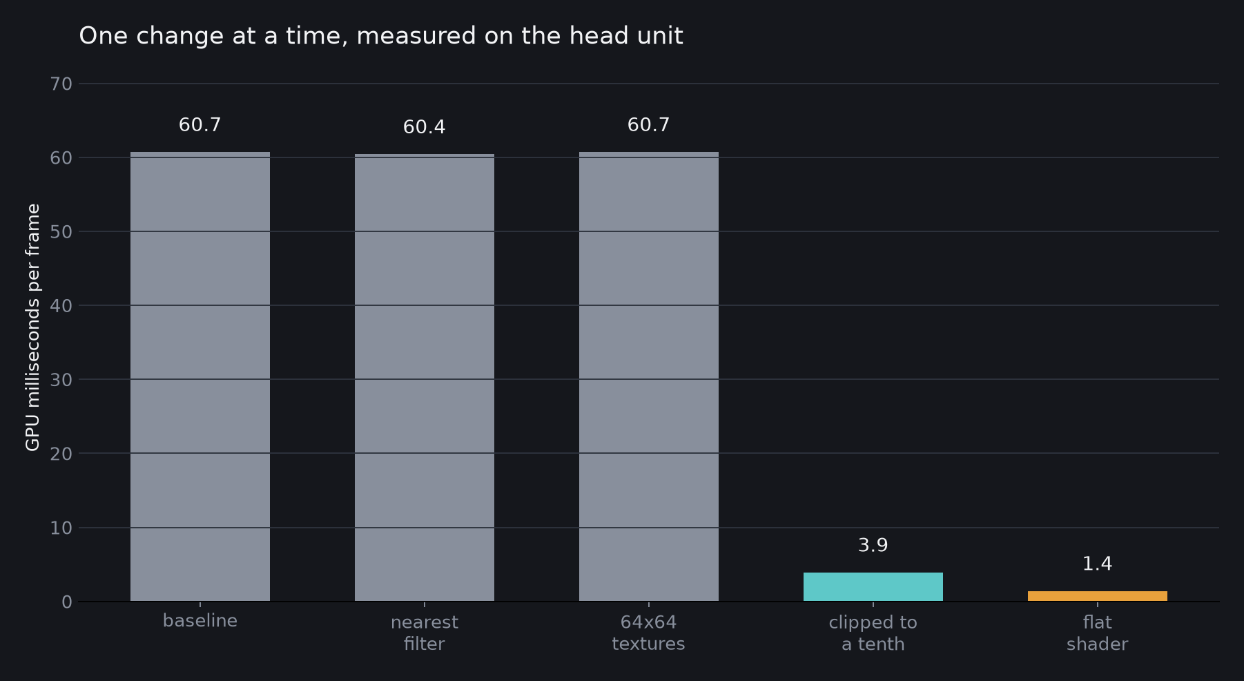 GPU milliseconds per frame across the five isolation runs