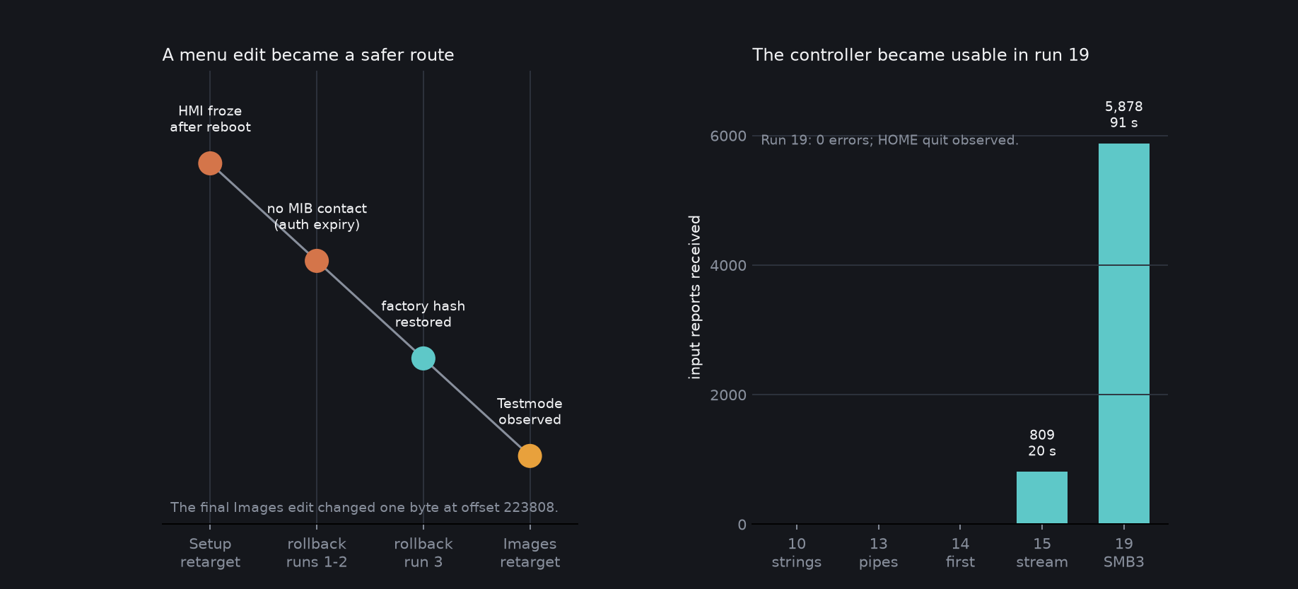 Menu-route and controller milestones from the retained live runs. The route panel records campaign outcomes; the controller panel counts received input reports.