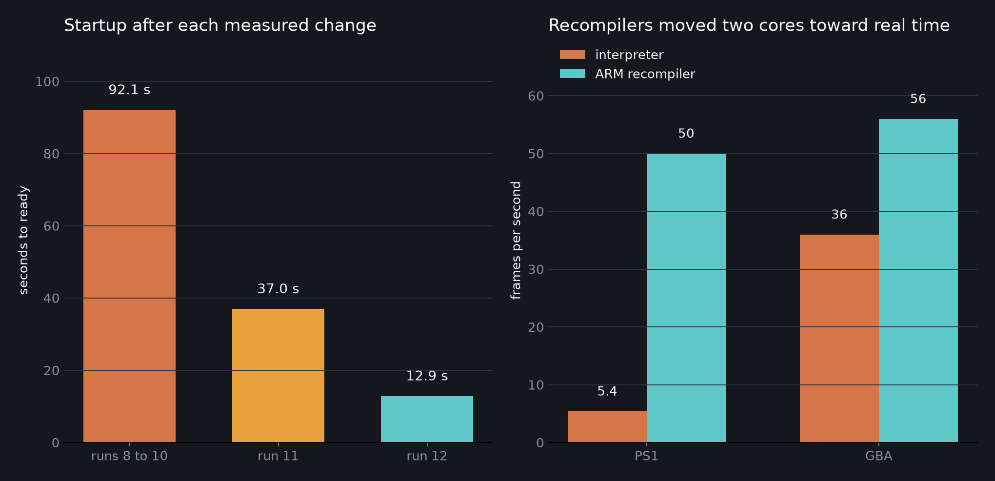Startup and core-rate measurements