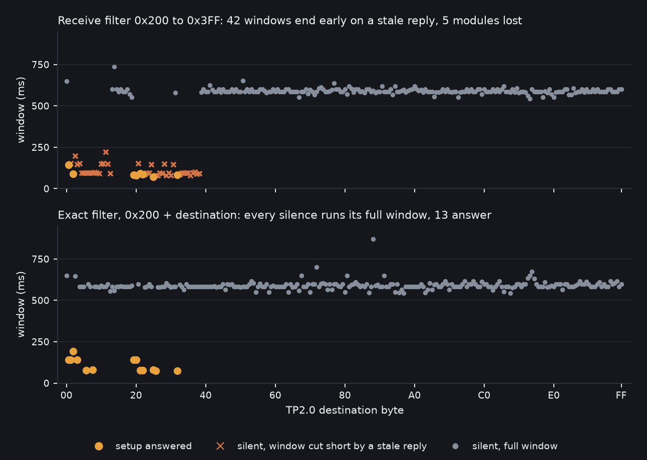 Two probe runs across every TP2.0 destination byte. Above, a wide receive filter: 42 windows cut short by a stale reply, five modules lost. Below, an exact filter per destination: thirteen answer.