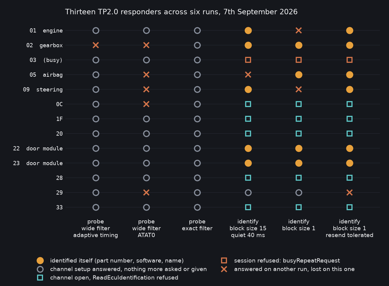 Thirteen responders across six runs. The three probe runs on the left, the three identification runs on the right, and which of them lost which module.
