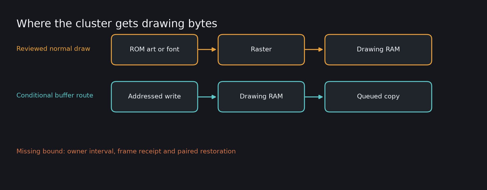Source-derived diagram of the reviewed normal draw and conditional drawing-buffer route