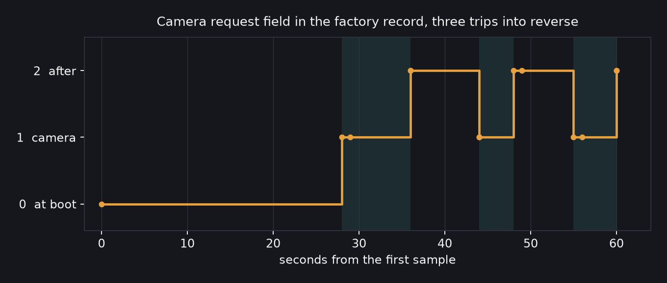 The camera request field read 0 at boot, 1 exactly while reverse was selected, and 2 after leaving it, over three trips into reverse