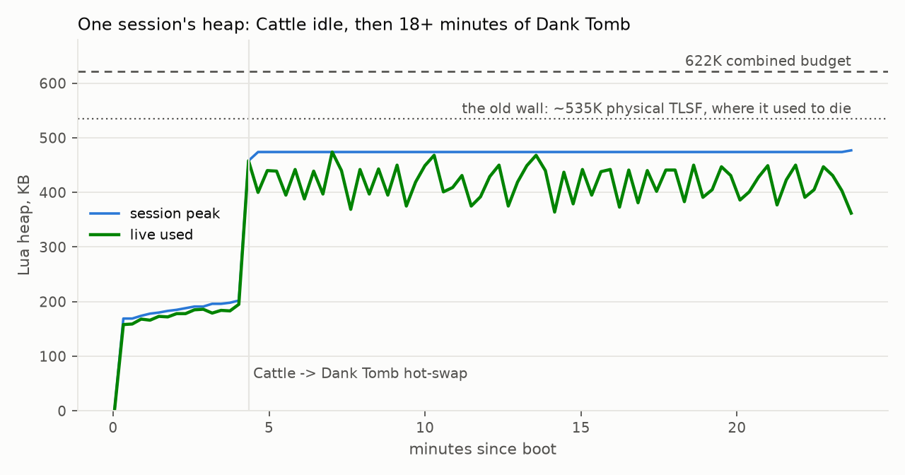 Lua heap over one session: Cattle idle, then Dank Tomb
