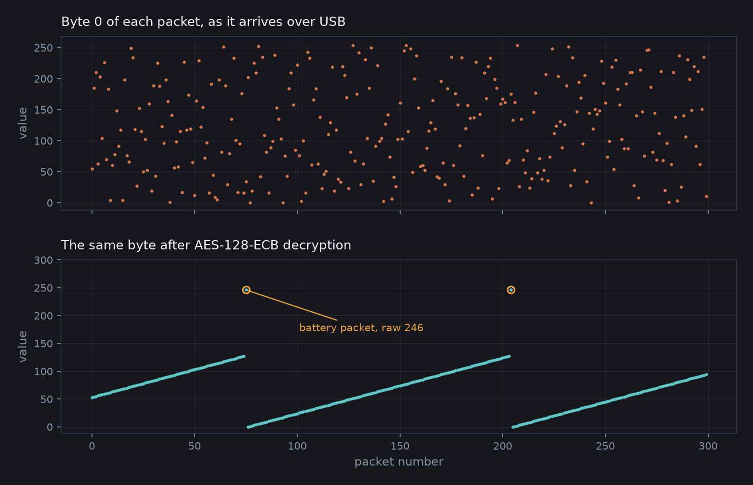 Byte 0 of each packet before and after decryption. The top panel is uniform noise. The bottom panel is a clean sawtooth counter running 0 to 127 with battery packets circled at the wrap points.