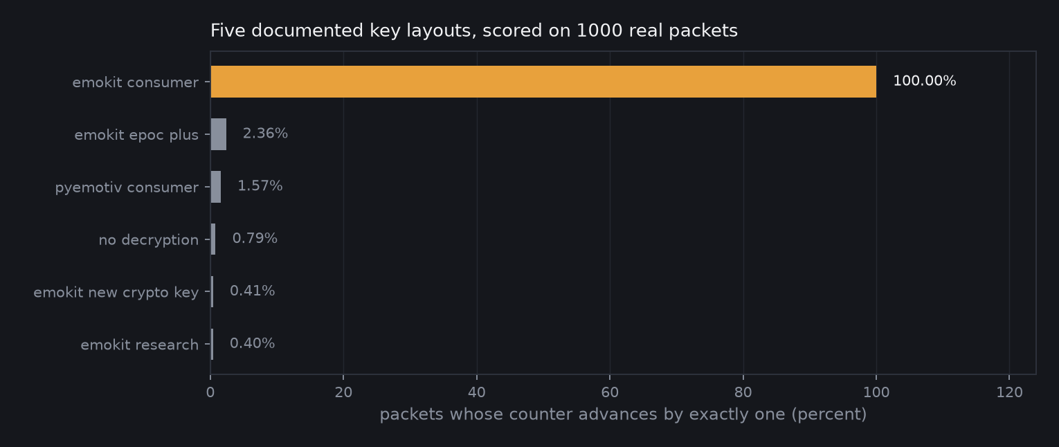 Five documented key layouts scored on 1000 real packets. The winner reaches 100 percent. The next best reaches 2.36 percent, against a no-decryption baseline of 0.79 percent.