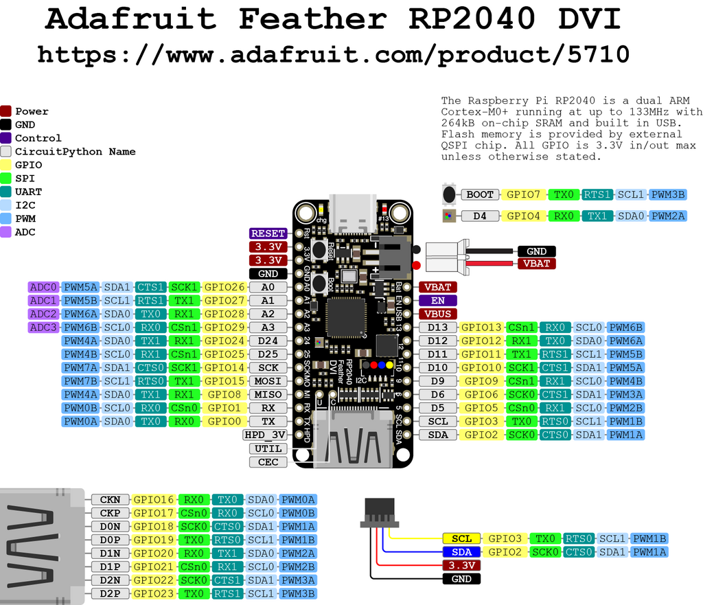 The Feather RP2040 DVI pinout diagram - SCK, MO and MI live on GP14, GP15 and GP8, and the HDMI connector's TMDS pairs occupy GP16 through GP23