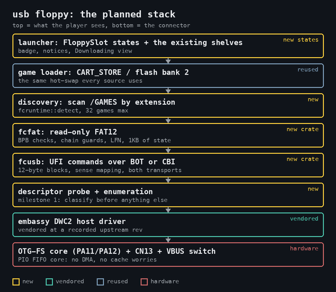 The planned layer stack from the launcher down to CN13, coloured by new, vendored, reused and hardware