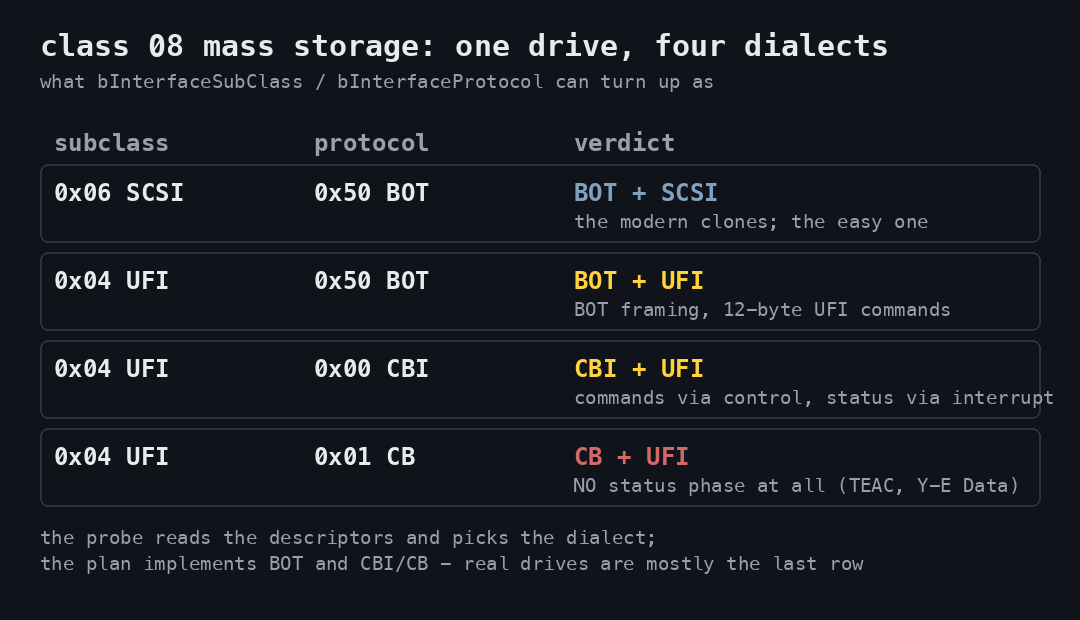 The four subclass/protocol combinations a USB floppy can report, and what each one means