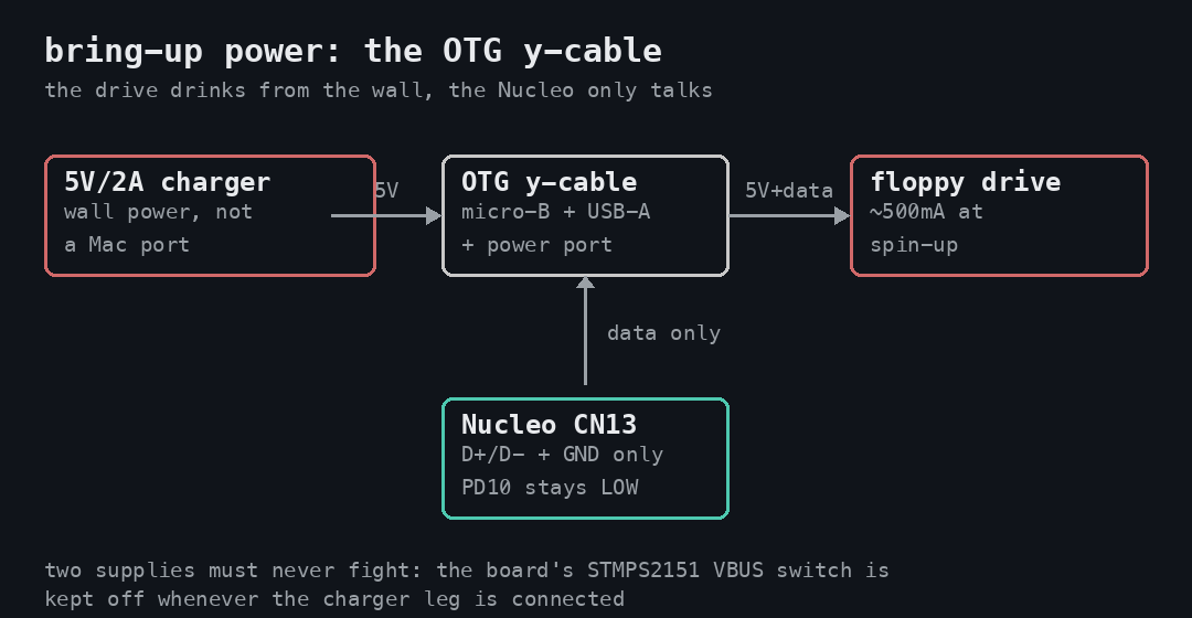 The Y-cable power topology: the charger feeds the drive, CN13 carries data only, the board's VBUS switch stays off