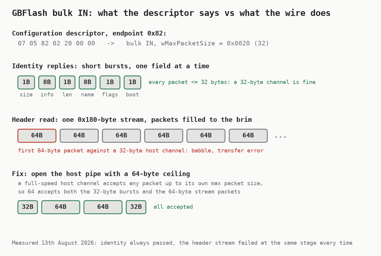 What the descriptor promises versus what the stream does