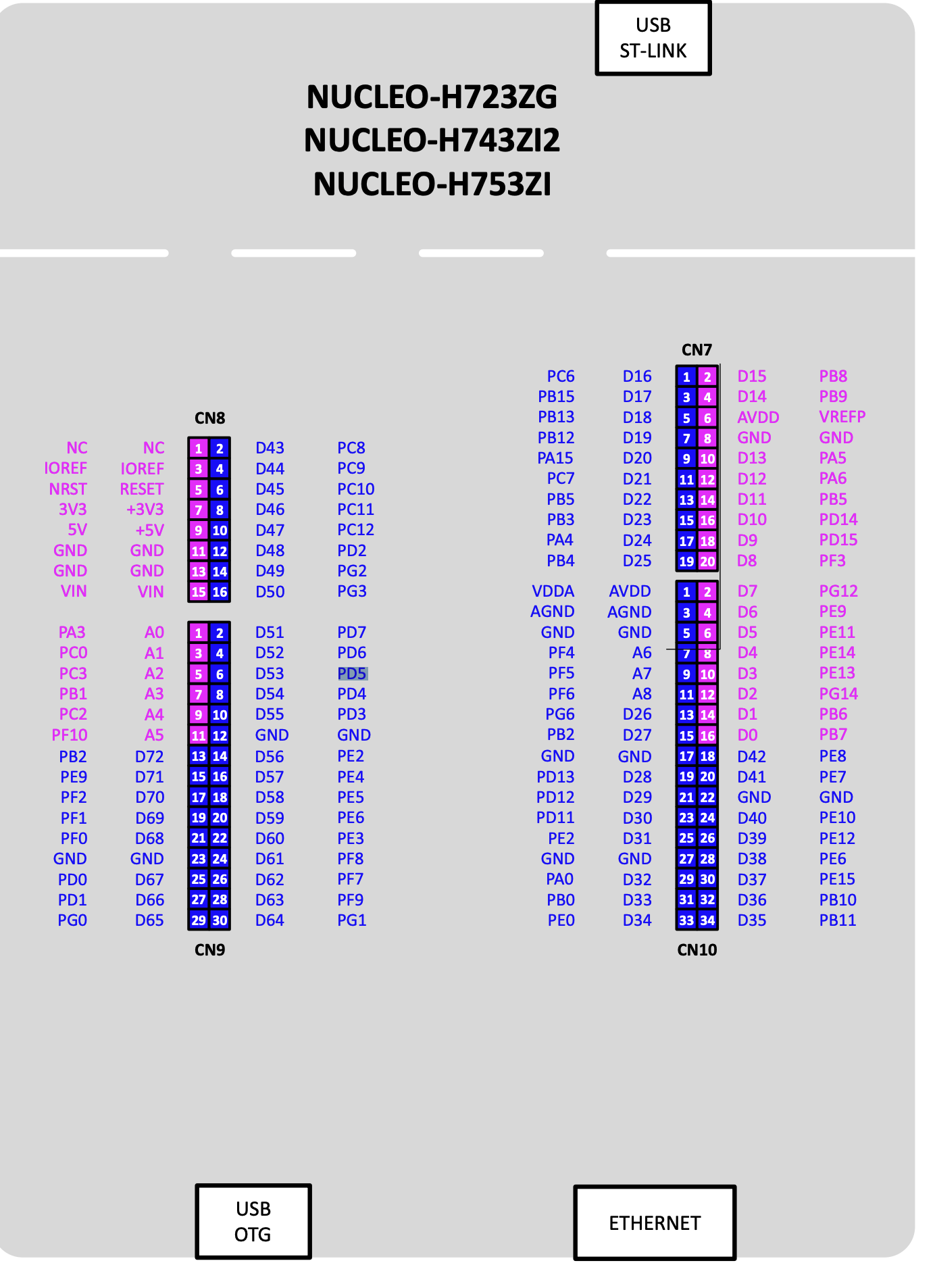 The Nucleo-144 Zio headers - the pin map that ran this whole saga