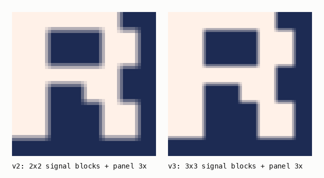Simulated bilinear upscale of a glyph at 2x vs 3x signal scale