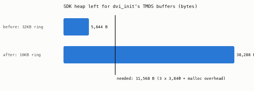Heap available vs needed, before and after the fix