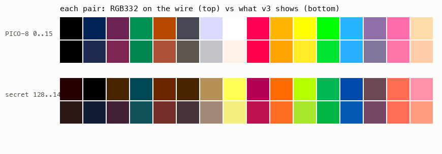 RGB332 quantisation vs the exact palette, all 32 colours