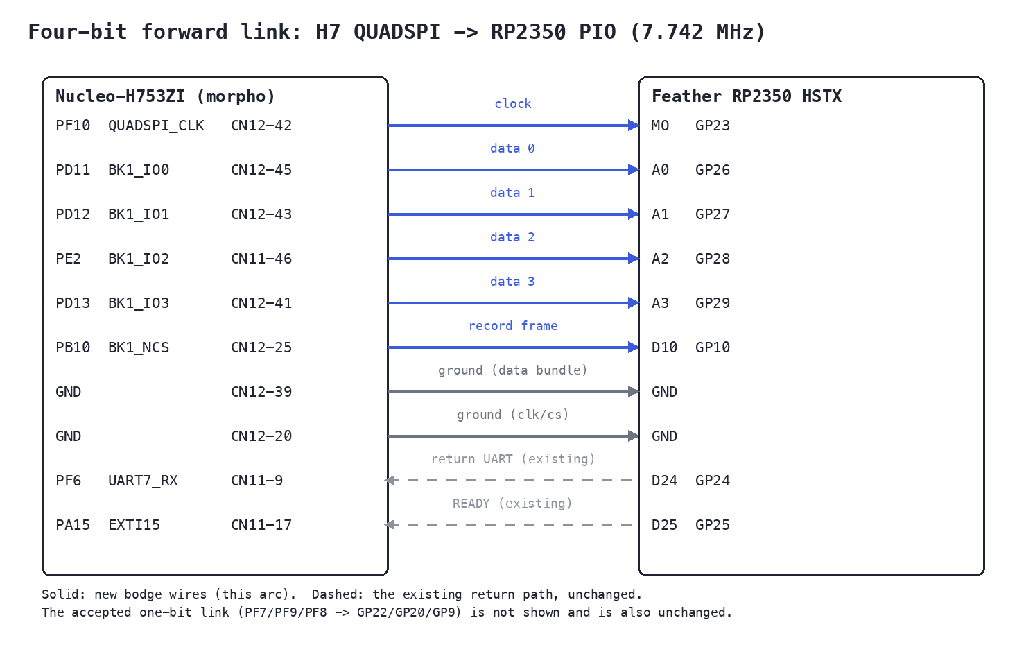 Wiring diagram: six new wires from the Nucleo morpho header to the Feather RP2350