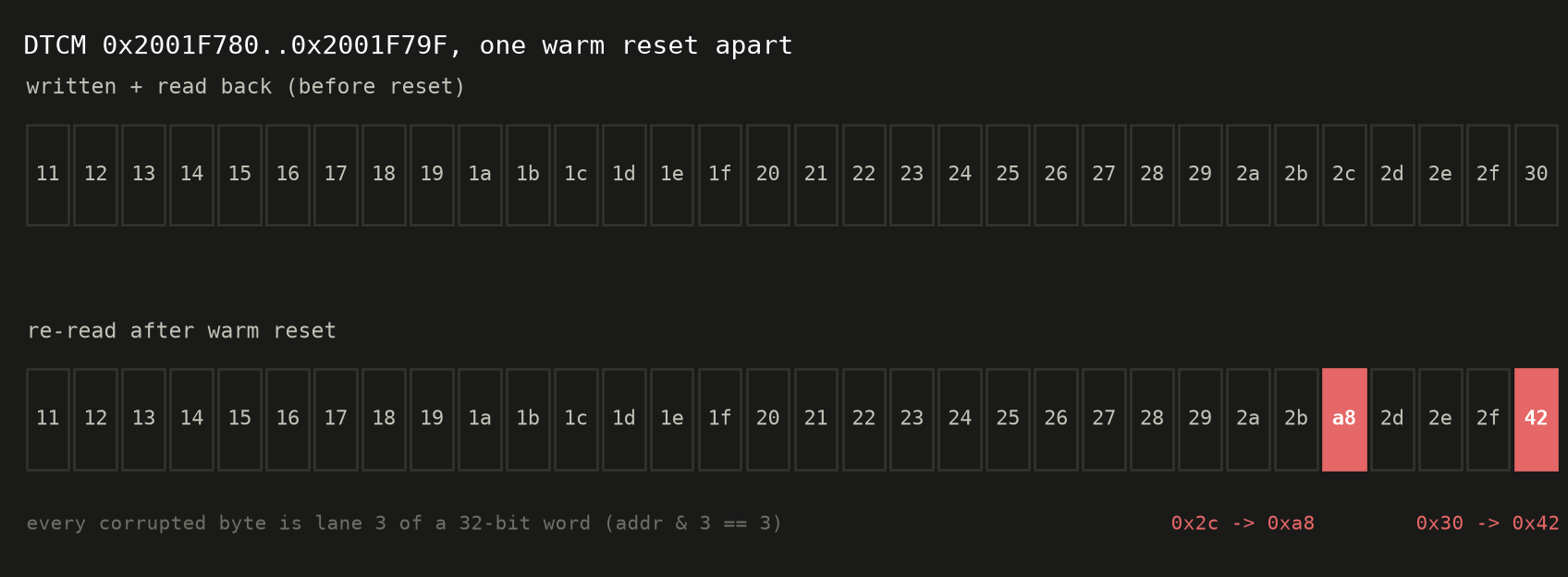 32 bytes written to DTCM, read back intact, then re-read after one warm reset: two bytes reverted