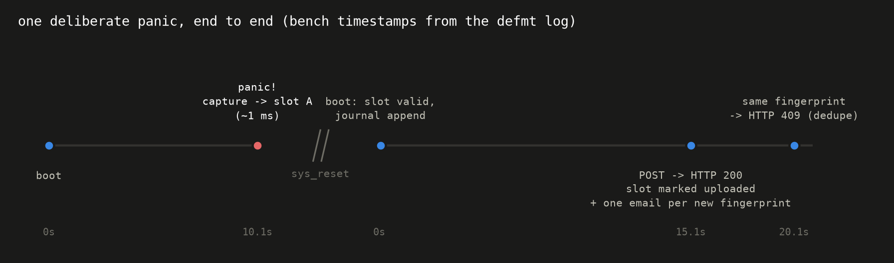 The crash pipeline end to end, with real timestamps from the defmt log