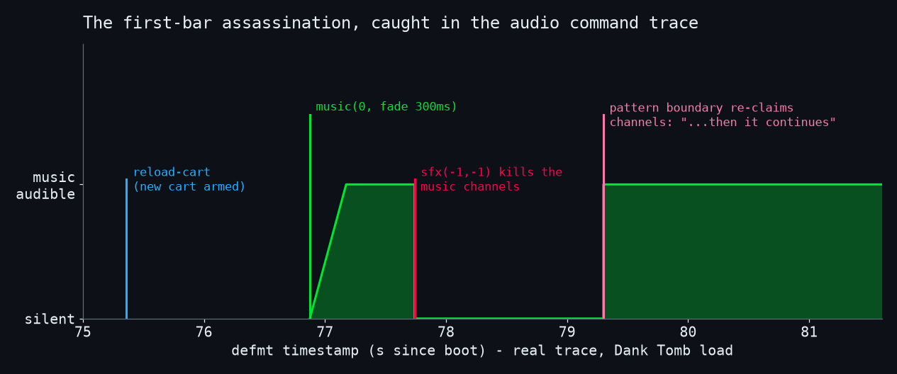 Timeline reconstructed from the real trace: reload-cart at 75.4s, music(0) with a 300ms fade at 76.9s, the sfx(-1,-1) cleanup killing the music channels at 77.7s, and the pattern boundary re-claiming them - the moment the music "continues"