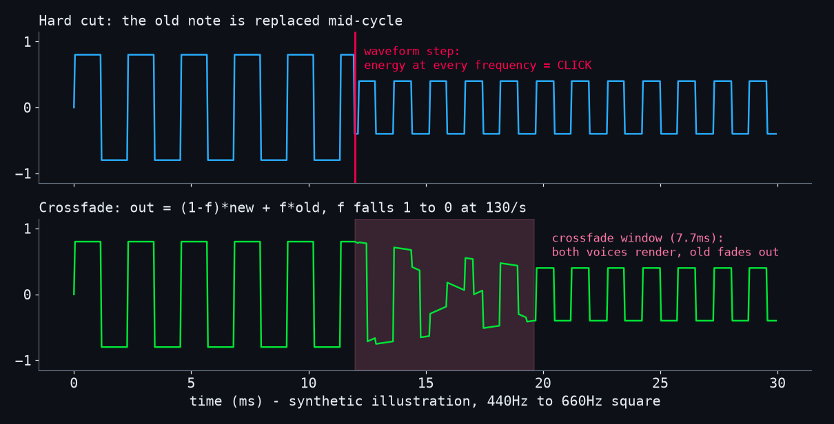Top: a hard mid-cycle cut from a 440Hz square to a 660Hz square, with the step marked - the click. Bottom: the same transition through the 7.7ms crossfade window where both voices render and the old one fades out. Synthetic illustration.