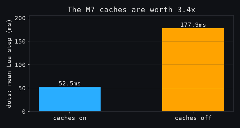 dots mean Lua step with caches on versus off: 52.5ms vs 177.9ms