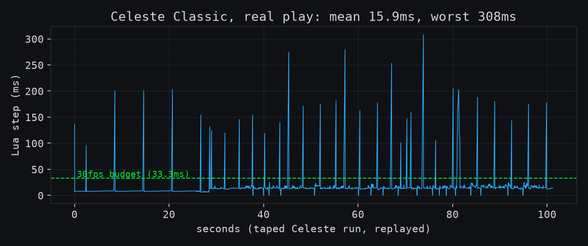 Celeste Classic frame times during a replayed real run: flat 15ms with periodic spikes to 308ms