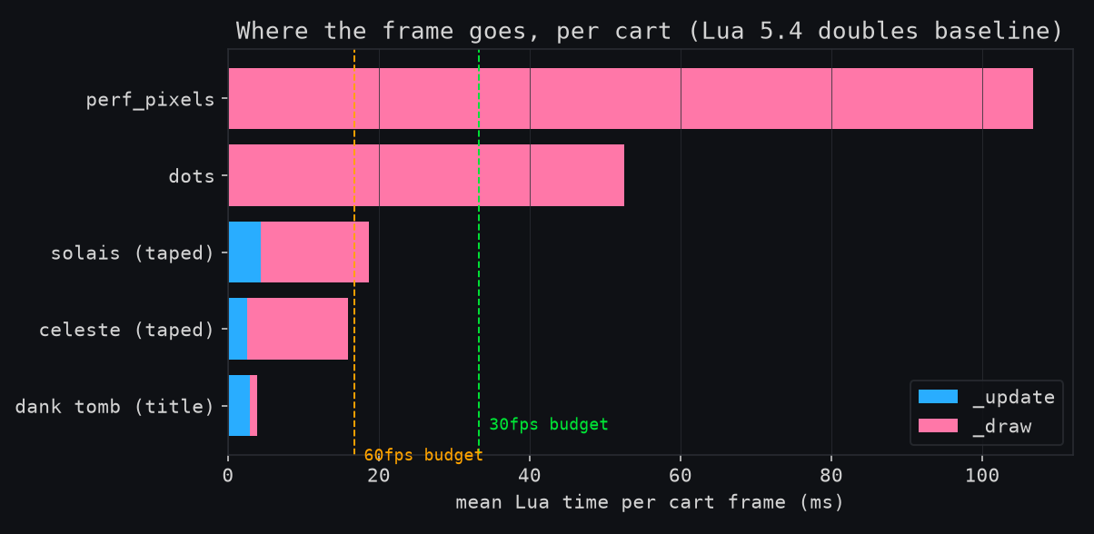 Mean Lua time per cart frame, split into update and draw, against the 60fps and 30fps budgets