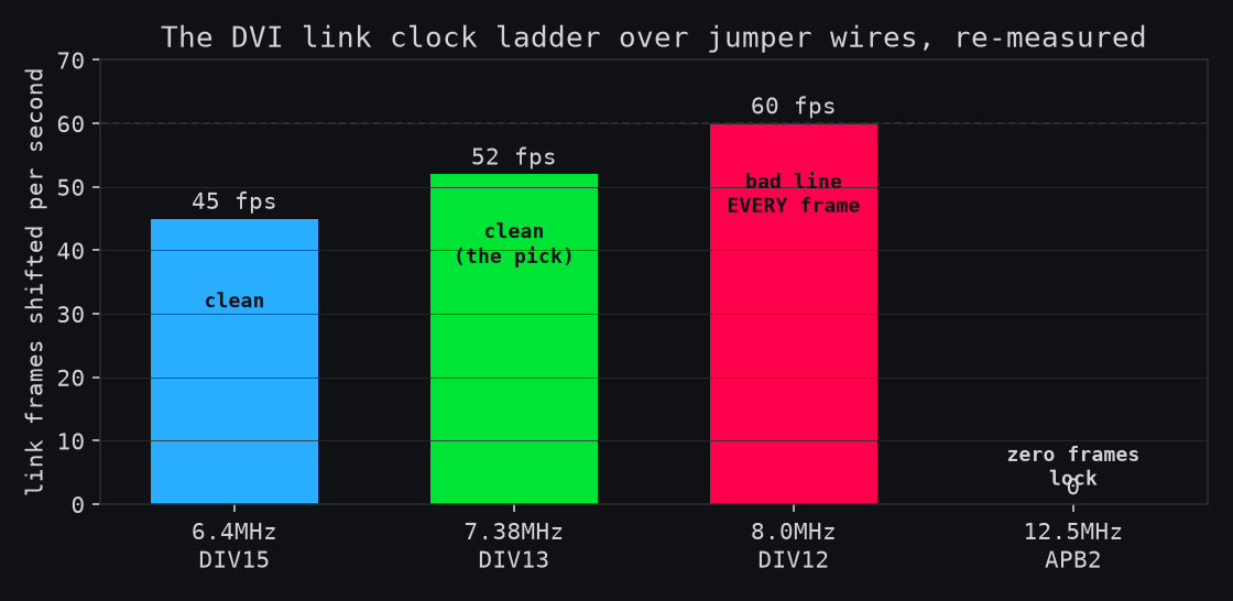 Link clock ladder: 6.4MHz clean at 45fps, 7.38MHz clean at 52fps, 8MHz reaches 60 but with a bad line every frame, 12.5MHz locks nothing