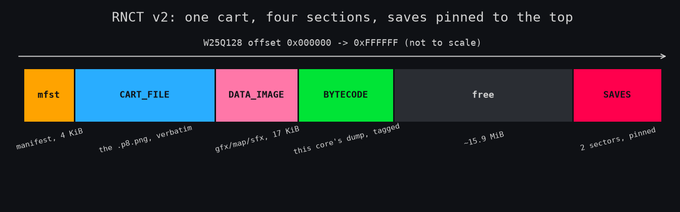 RNCT v2 cart layout: manifest, verbatim cart file, data image, tagged bytecode, free space, and the save region pinned to the top two sectors