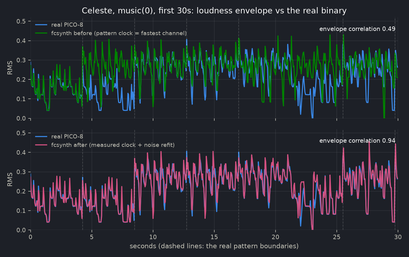 Two panels of loudness envelopes over the first 30 seconds: before the fix the synth's green trace desynchronises from the real blue trace within two bars; after the fix the magenta trace sits on top of it