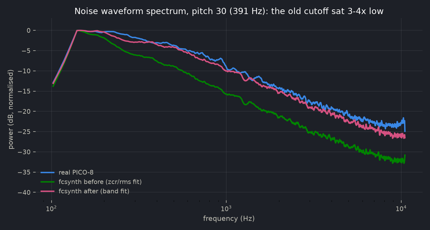 Power spectral density of the noise waveform at pitch 30: the real binary and the refit synth track each other within a couple of dB; the old zcr-fit curve sags to 8 dB below them by the top of the band