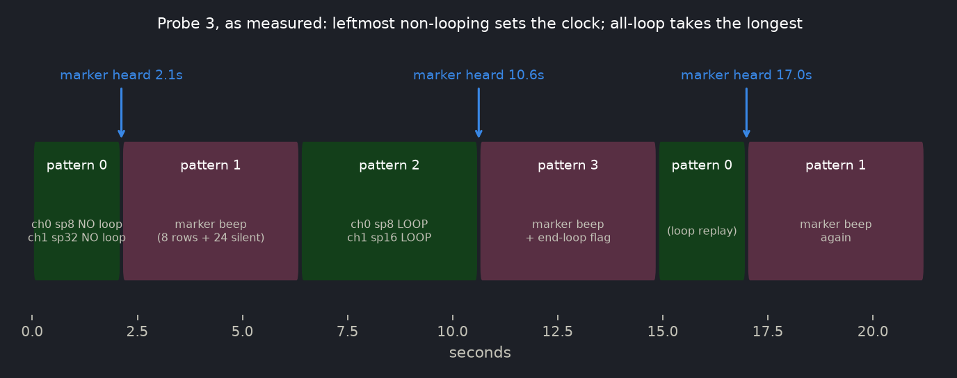 Probe 3's measured timeline: pattern 0 holds two non-looping sfx (short one leftmost) and ends at 2.1s; pattern 2 holds two looping sfx (short one leftmost) and ends after the longer channel; the end-loop flag then replays the opening exactly on schedule