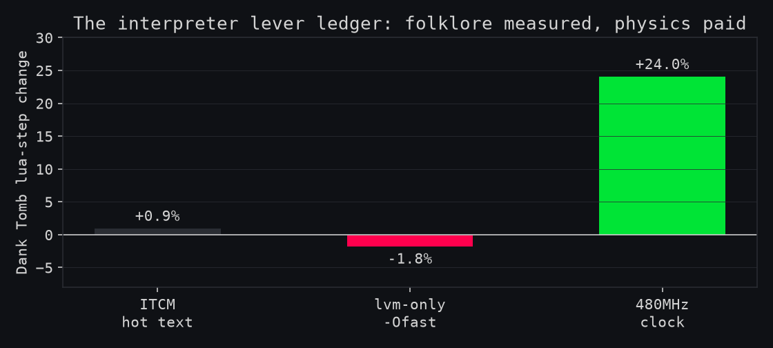 The interpreter lever ledger: ITCM hot text +0.9% (noise), lvm-only -Ofast -1.8%, the 480MHz clock +24%