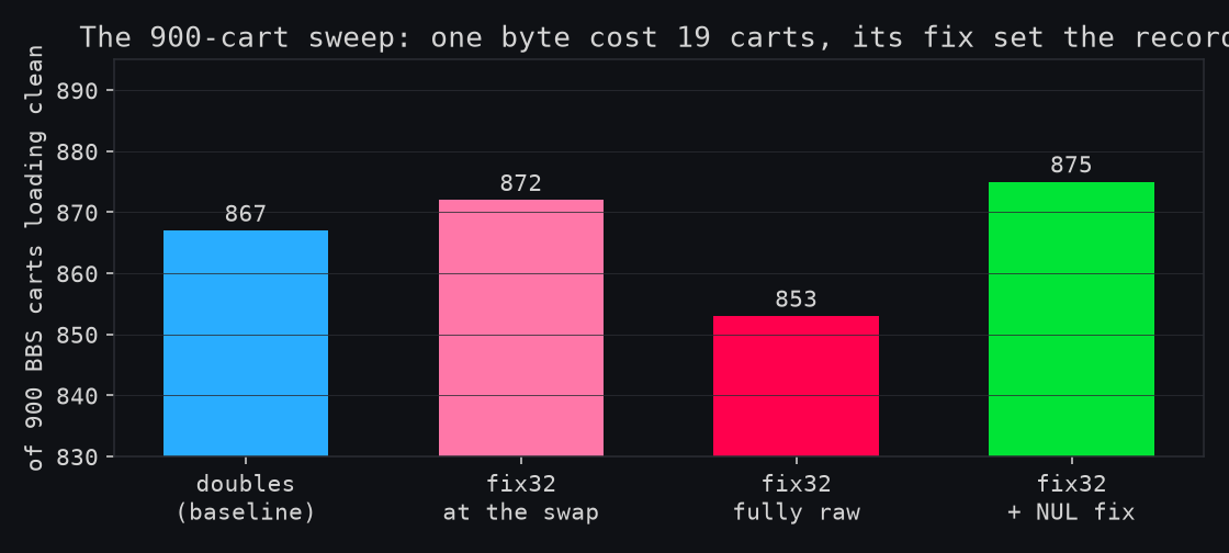 The 900-cart sweep: doubles 867, fix32 at the swap 872, fully raw 853, with the NUL fix 875 - the record