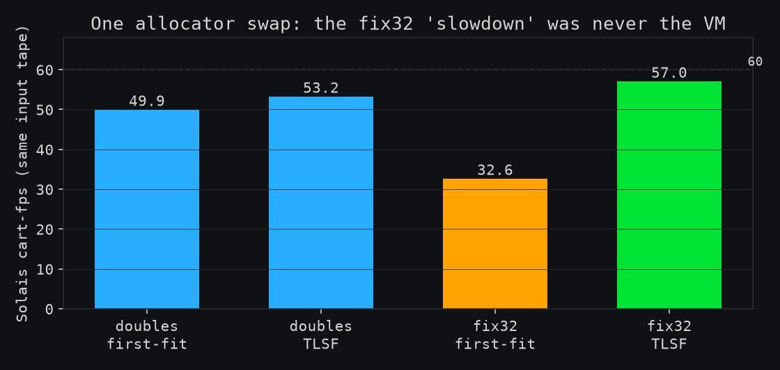 Solais under the same input tape: doubles 49.9 then 53.2 with TLSF; fix32 32.6 collapsing on first-fit, 57.0 with TLSF